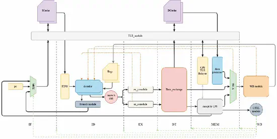 NECore:A 6-stage Piepline CPU Based on MIPS32