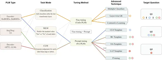 Fine-tuning vs Prompting, Can Language Models Understand Human Values?